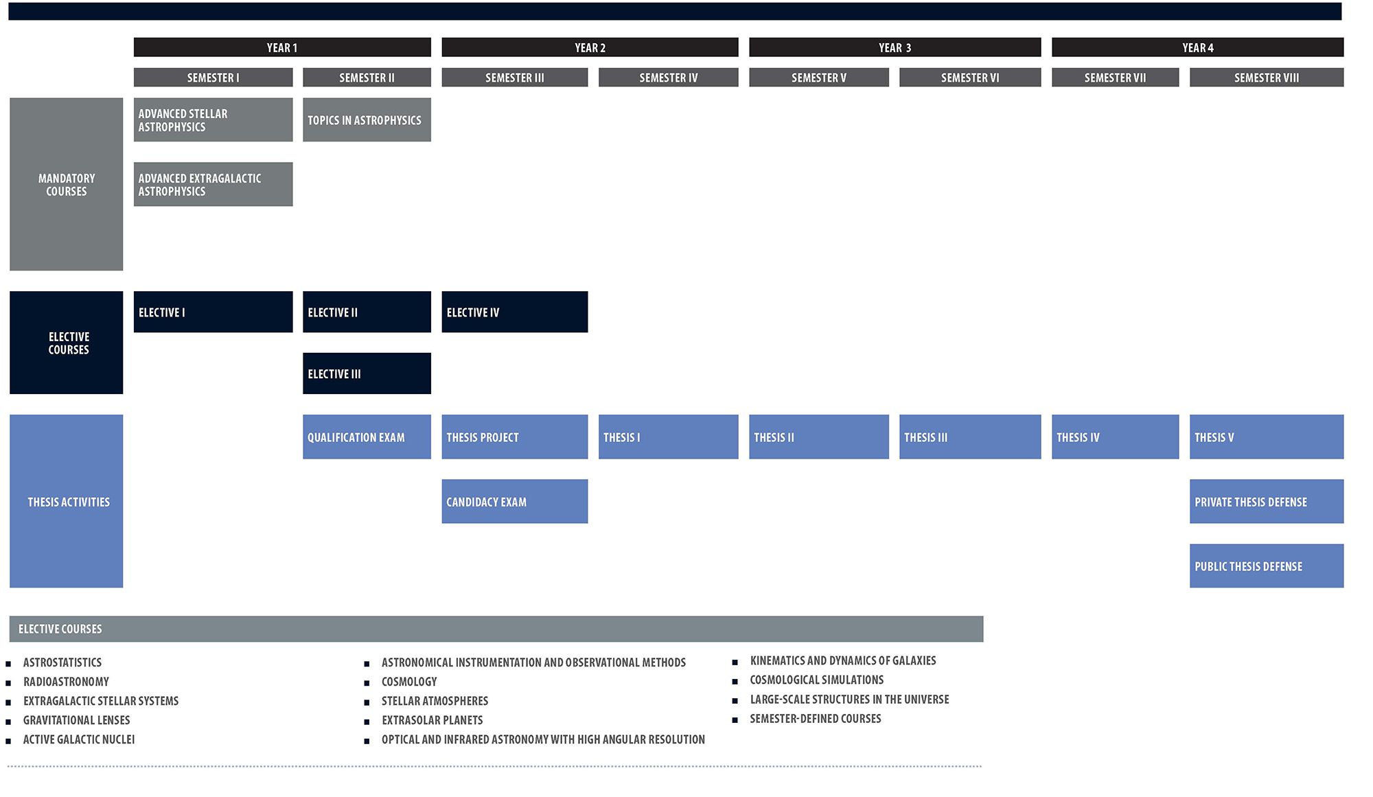 Layout of an academic program plan showing mandatory courses on the left, with year/semester bars and elective/thesis sections across the page.